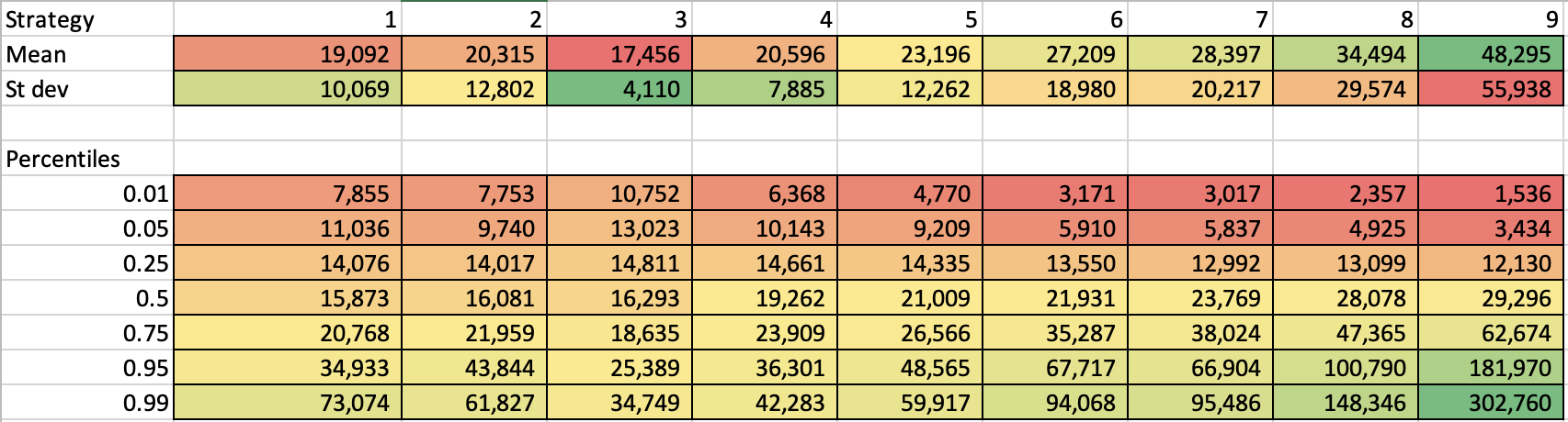 Investment Simulation